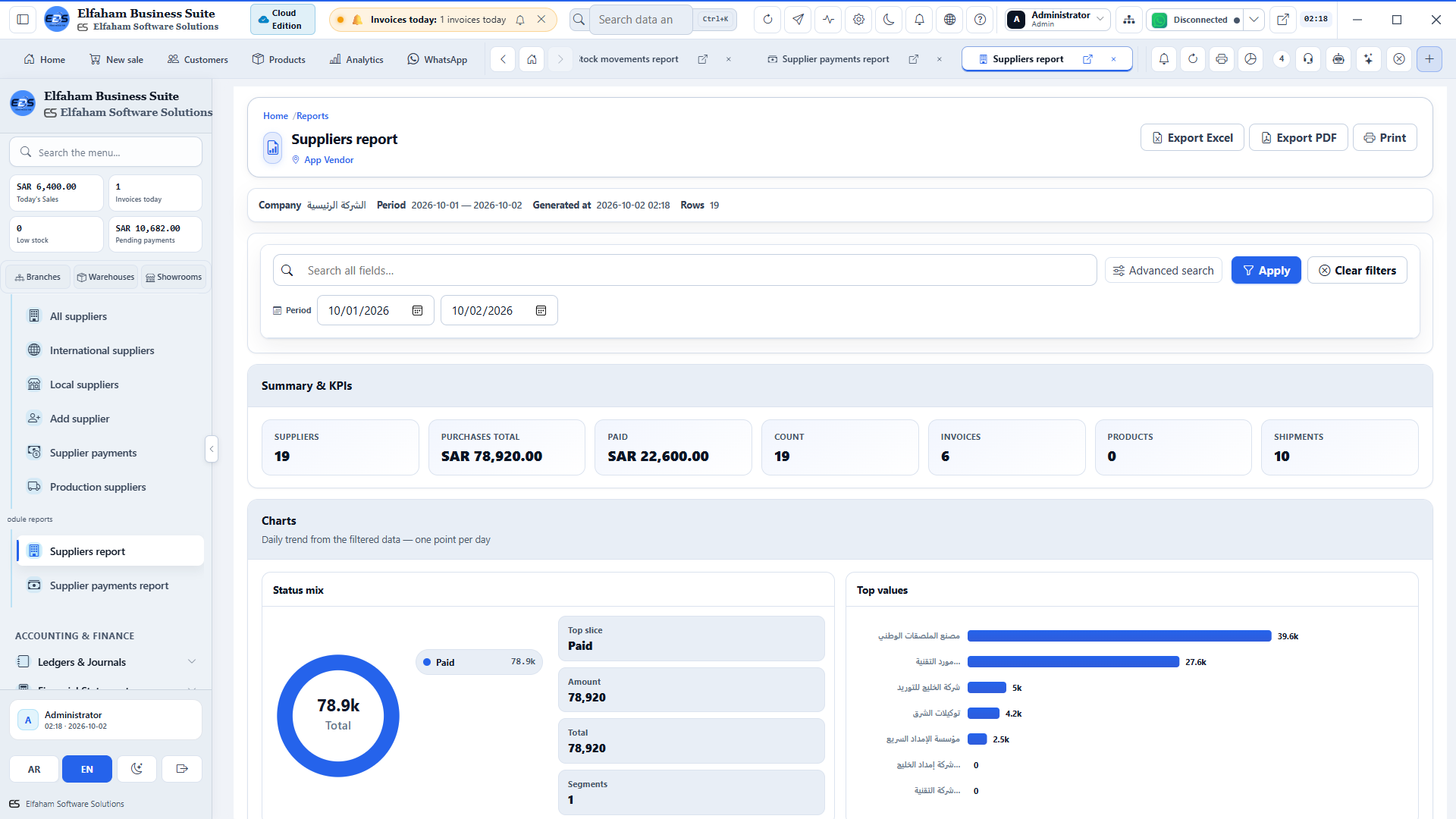 Vendor Performance & Volume - purchasing volume by supplier, on-time delivery, and SLA